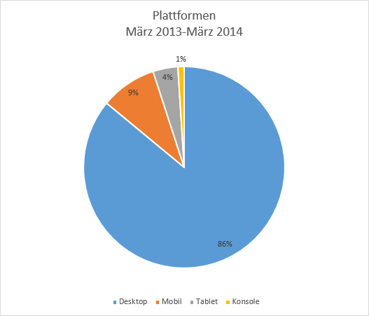 Browser-Plattformen in Deutschland in Prozent von März 2013 bis März 2014