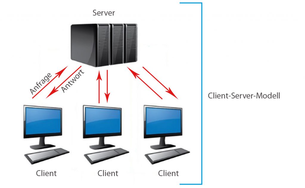 client-server-modell