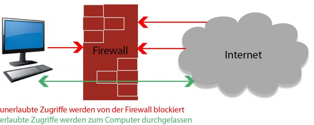 Firewall einfach erklärt