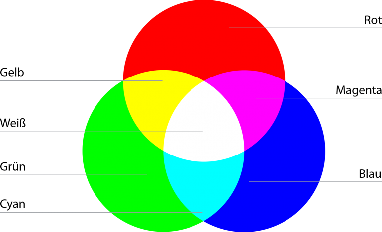 RGB-Farbmodell - Einfach Erklärt