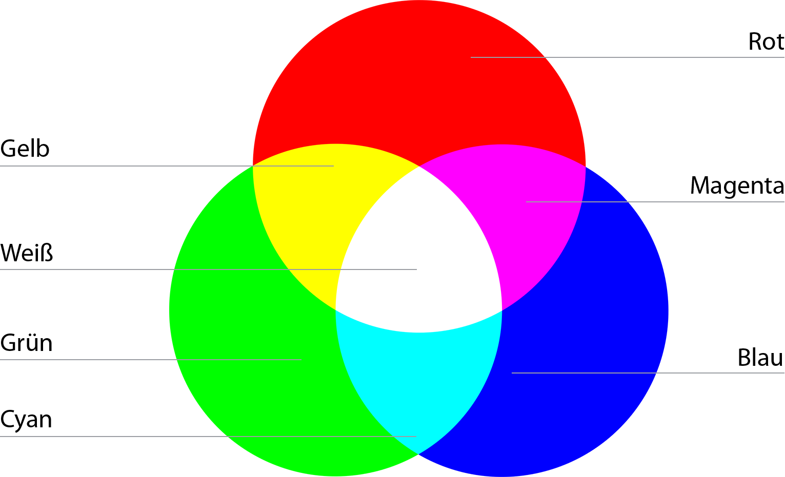 RGB-Farbmodell - einfach erklärt