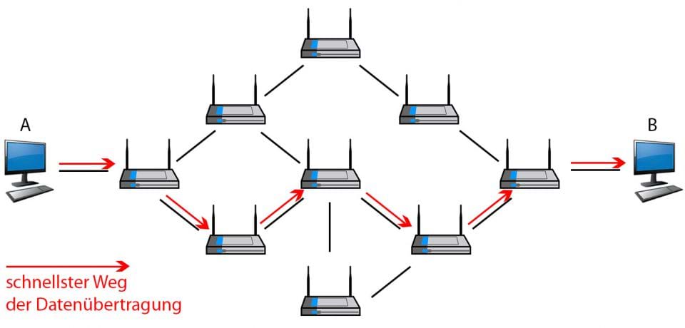 Router - einfach erklärt
