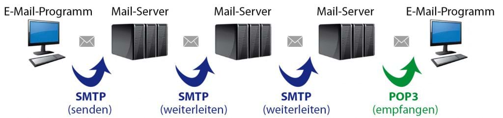 SMTP einfach erklärt