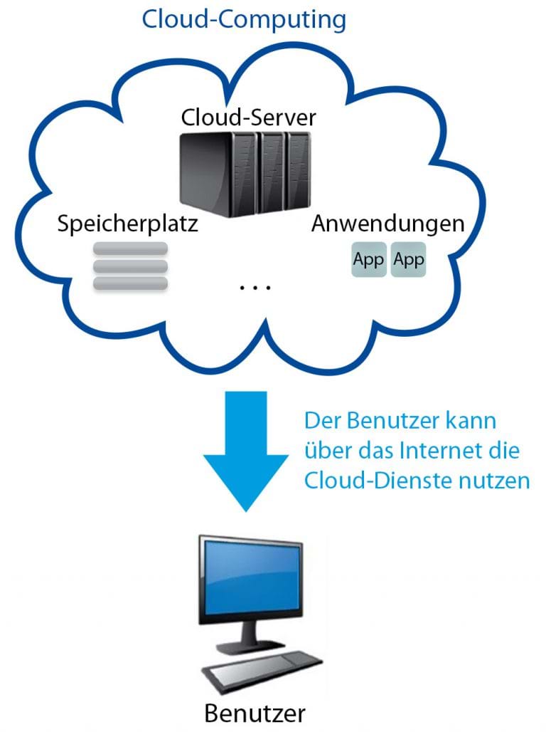 Cloud-speicher Wird Auf Gespeicherte Daten überprüft Ps5 Cloud-Computing - einfach erklärt