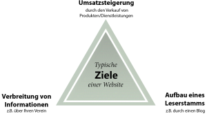 hauptziele einer website