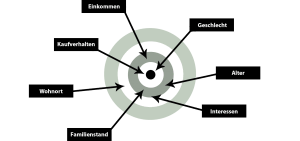 zielgruppenbestimmung