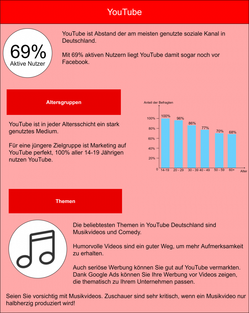 Infografik zum Thema YouTube-Marketing:
YouTube ist Abstand der am meisten genutzte soziale Kanal in Deutschland. YouTube hat mit 69% die aktivste Nutzerbasis und damit sogar noch vor Facebook.
YouTube ist in jeder Altersschicht ein stark genutztes Medium. Für eine jüngere Zielgruppe ist Marketing auf YouTube perfekt, 100% aller 14-19 Jährigen nutzen YouTube.
Die beliebtesten Themen in YouTube Deutschland sind Musikvideos und Comedy. Humorvolle Videos sind ein guter Weg, um mehr Aufmerksamkeit zu erhalten. Auch seriöse Werbung können Sie gut auf YouTube vermarkten. Dank Google Ads können Sie Ihre Werbung vor Videos zeigen, die thematisch zu Ihrem Unternehmen passen. Seien Sie vorsichtig mit Musikvideos. Zuschauer sind sehr kritisch, wenn ein Musikvideo nur 
halbherzig produziert wird!