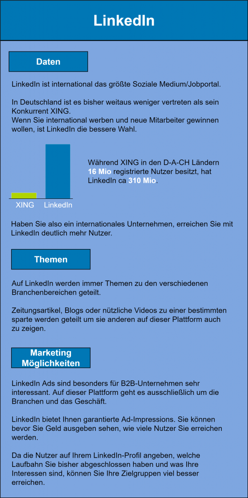 Infografik zum Thema LikedIn-Marketing:
LinkedIn ist international das größte Soziale Medium/Jobportal. In Deutschland ist es bisher weitaus weniger vertreten als sein Konkurrent XING. Wenn Sie international werben und neue Mitarbeiter gewinnen wollen, ist LinkedIn die bessere Wahl. Während XING in den D-A-CH Ländern 16 Mio registrierte Nutzer besitzt, hat LinkedIn ca 310 Mio. Haben Sie also ein internationales Unternehmen, erreichen Sie mit LinkedIn deutlich mehr Nutzer. Auf LinkedIn werden immer Themen zu den verschiedenen Branchenbereichen geteilt. Zeitungsartikel, Blogs oder nützliche Videos zu einer bestimmten sparte werden geteilt um sie anderen auf dieser Plattform auch zu zeigen. LinkedIn Ads sind besonders für B2B-Unternehmen sehr interessant. Auf dieser Plattform geht es ausschließlich um die Branchen und das Geschäft. LinkedIn bietet Ihnen garantierte Ad-Impressions. Sie können bevor Sie Geld ausgeben sehen, wie viele Nutzer Sie erreichen werden. Da die Nutzer auf Ihrem LinkedIn-Profil angeben, welche Laufbahn Sie bisher abgeschlossen haben und was Ihre Interessen sind, können Sie Ihre Zielgruppen viel besser erreichen.