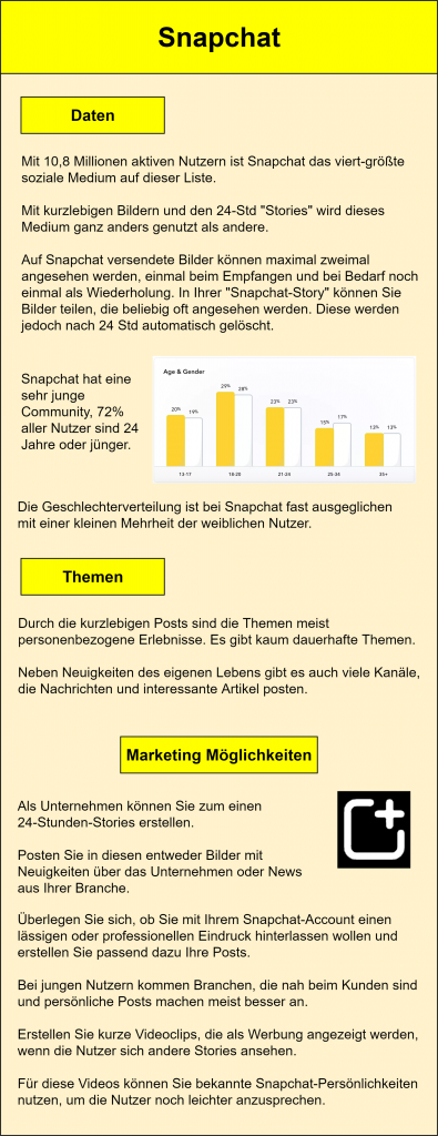 Infografik zum Thema Snapchat-Marketing:
Mit 10,8 Millionen aktiven Nutzern ist Snapchat das viert-größte soziale Medium auf dieser Liste. Mit kurzlebigen Bildern und den 24-Std "Stories" wird dieses Medium ganz anders genutzt als andere. Auf Snapchat versendete Bilder können maximal zweimal angesehen werden, einmal beim Empfangen und bei Bedarf noch einmal als Wiederholung. In Ihrer "Snapchat-Story" können Sie Bilder teilen, die beliebig oft angesehen werden. Diese werden jedoch nach 24 Std automatisch gelöscht. Snapchat hat eine sehr junge Community, 72% aller Nutzer sind 24 Jahre oder jünger. Die Geschlechterverteilung ist bei Snapchat fast ausgeglichen mit einer kleinen Mehrheit der weiblichen Nutzer. Durch die kurzlebigen Posts sind die Themen meist personenbezogene Erlebnisse. Es gibt kaum dauerhafte Themen. Neben Neuigkeiten des eigenen Lebens gibt es auch viele Kanäle, die Nachrichten und interessante Artikel posten. Als Unternehmen können Sie zum einen 24-Stunden-Stories erstellen. Posten Sie in diesen entweder Bilder mit Neuigkeiten über das Unternehmen oder News aus Ihrer Branche. Überlegen Sie sich, ob Sie mit Ihrem Snapchat-Account einen lässigen oder professionellen Eindruck hinterlassen wollen und erstellen Sie passend dazu Ihre Posts. Bei jungen Nutzern kommen Branchen, die nah beim Kunden sind und persönliche Posts machen meist besser an. Erstellen Sie kurze Videoclips, die als Werbung angezeigt werden, wenn die Nutzer sich andere Stories ansehen. Für diese Videos können Sie bekannte Snapchat-Persönlichkeiten nutzen, um die Nutzer noch leichter anzusprechen.