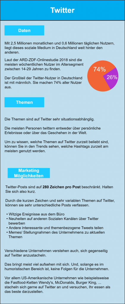 Infografik zum Thema Twitter-Marketing:
Mit 2,5 Millionen monatlichen und 0,6 Millionen täglichen Nutzern, liegt dieses soziale Medium in Deutschland weit hinter den anderen. Laut der ARD-ZDF-Onlinestudie 2018 sind die meisten wöchentlichen Nutzer im Altersegment zwischen 14-29 Jahren zu finden. Der Großteil der Twitter-Nutzer in Deutschland ist mit männlich. Sie machen 74% aller Nutzer aus.
Die Themen sind auf Twitter sehr situationsabhänglig. Die meisten Personen twittern entweder über persönliche Erlebnisse oder über das Geschehen in der Welt. Um zu wissen, welche Themen auf Twitter zurzeit beliebt sind, können Sie in den Trends sehen, welche Hashtags zurzeit am meisten genutzt werden.
Twitter-Posts sind auf 280 Zeichen pro Post beschränkt. Halten Sie sich also kurz.
Durch die kurzen Zeichen und sehr variablen Themen auf Twitter,
können sie sehr unterschiedliche Posts verfassen.
 • Witzige Ereignisse aus dem Büro
 • Neuheiten auf anderen Sozialen Kanälen über Twitter 
   bewerben
 • Andere interessante und Themenbezogene Tweets teilen
 • Memes/ Stellungnahmen des Unternehmens zu aktuellen 
   Themen
Verschiedene Unternehmen verstehen auch, sich gegenseitig auf Twitter anzustacheln. Das bringt meist viel aufsehen mit sich. Und, solange es im humoristischen Bereich ist, keine Folgen für die Unternehmen. Vor allem US-Amerikanische Unternehmen wie beispielsweise die Fastfood-Ketten Wendy's, McDonalds, Burger King, ... stacheln sich gerne auf Twitter an und versuchen, Ihr essen als das beste darzustellen.