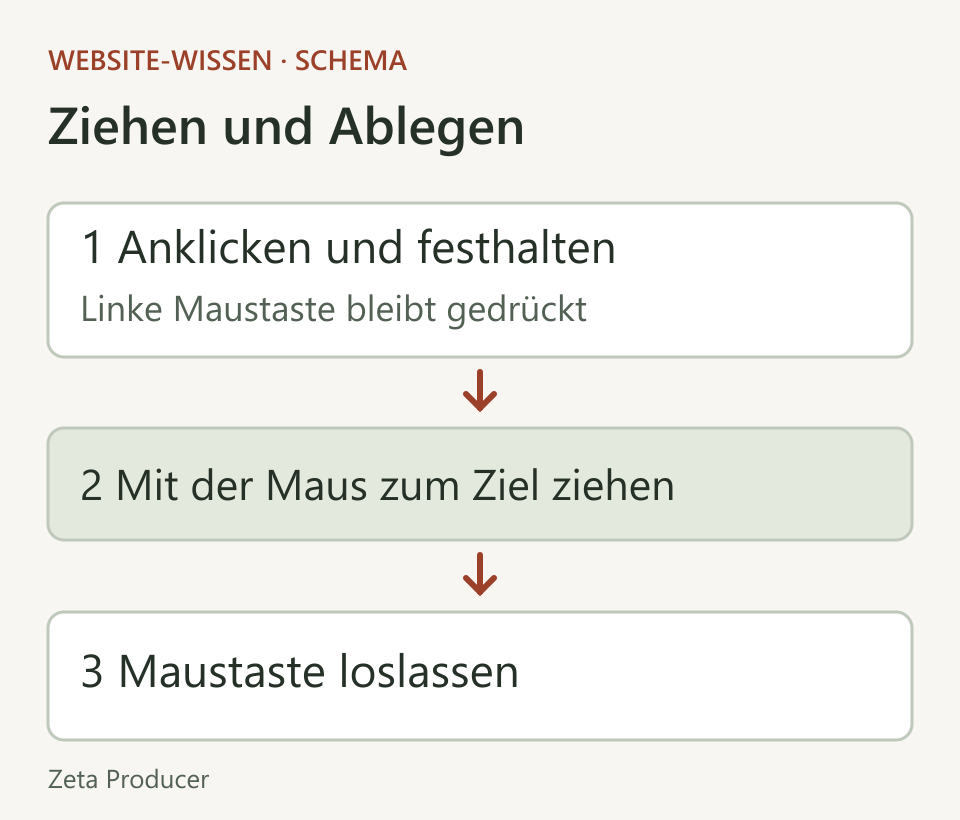 Eine Datei auswählen und die Maustaste gedrückt halten, die Datei zum Ziel ziehen und dort durch Loslassen ablegen.