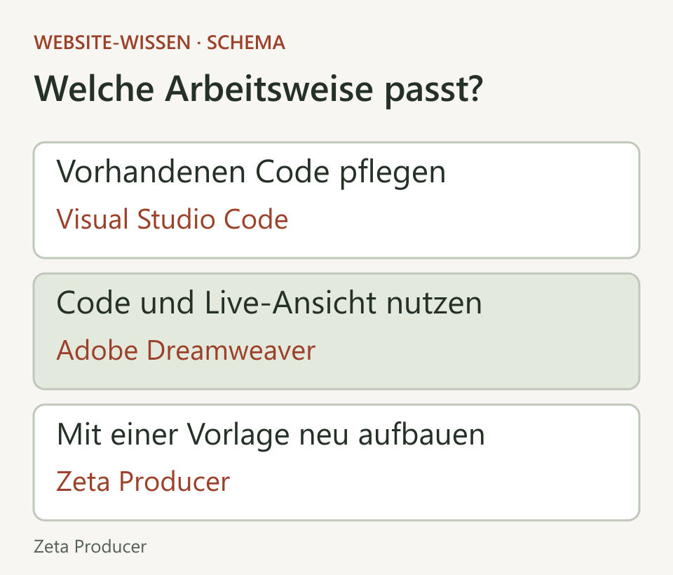 Drei Arbeitsweisen: vorhandenen Code in Visual Studio Code pflegen; Code und Live-Ansicht in Dreamweaver verbinden; Website mit Zeta Producer anhand einer Vorlage neu aufbauen.