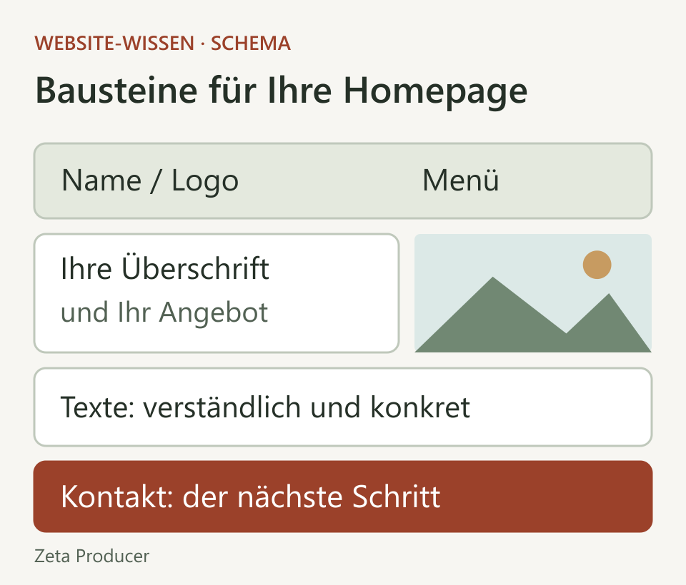 Schematische Webseite aus Kopfbereich mit Menü, einer Überschrift mit Bild, einem Textabschnitt und einer Kontaktmöglichkeit.