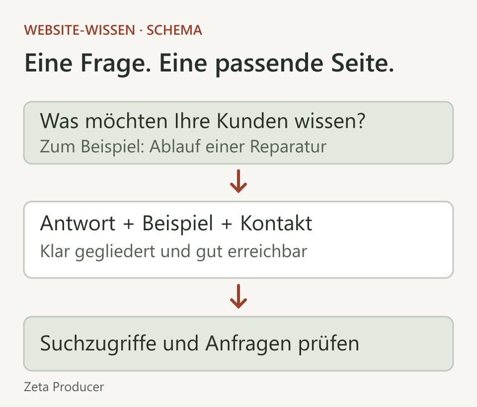 Die Kundenfrage führt zu einer passenden Seite mit Antwort, Beispiel und Kontaktmöglichkeit. Anschließend werden Suchzugriffe und Anfragen geprüft.